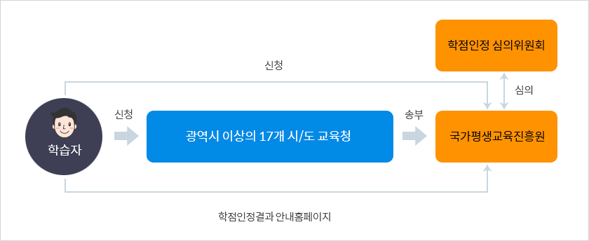 학점인정 절차